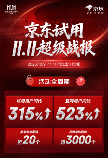 京东11.11“先试后买”引爆消费新热潮 美妆品类领跑