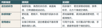 弘美HOLWRAY身体乳清爽款和滋润款怎么选？