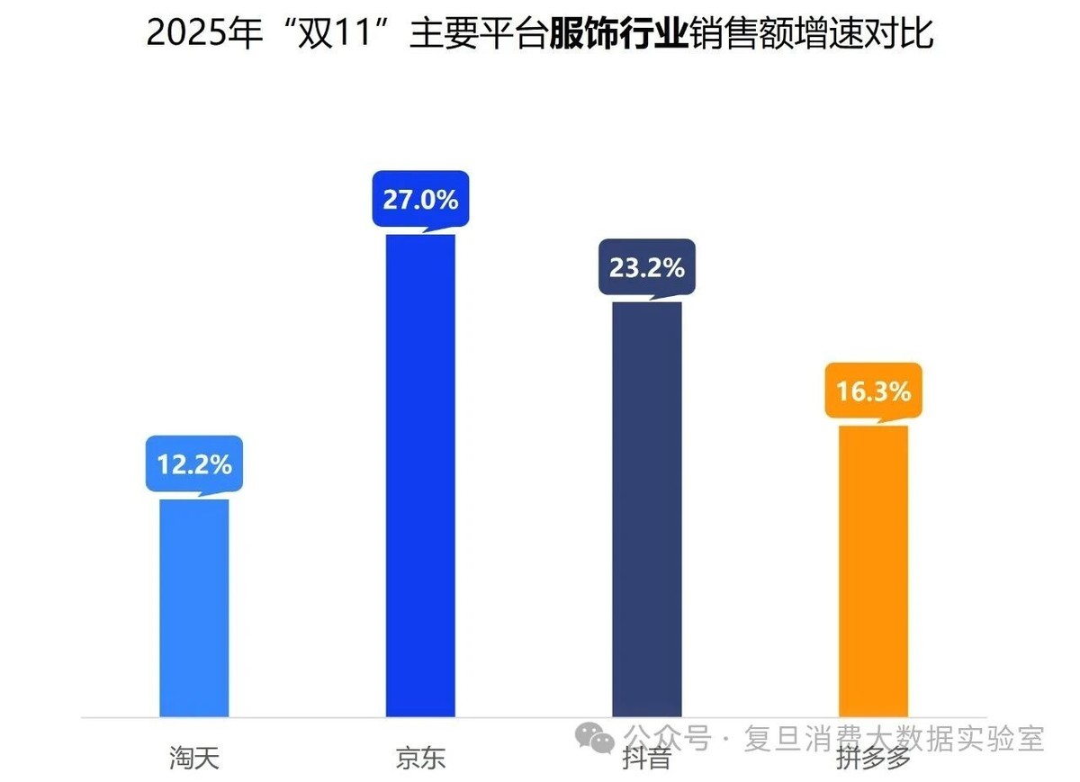 2025双11线上消费数据观察：京东服饰品类增长27%增速超天猫、抖音