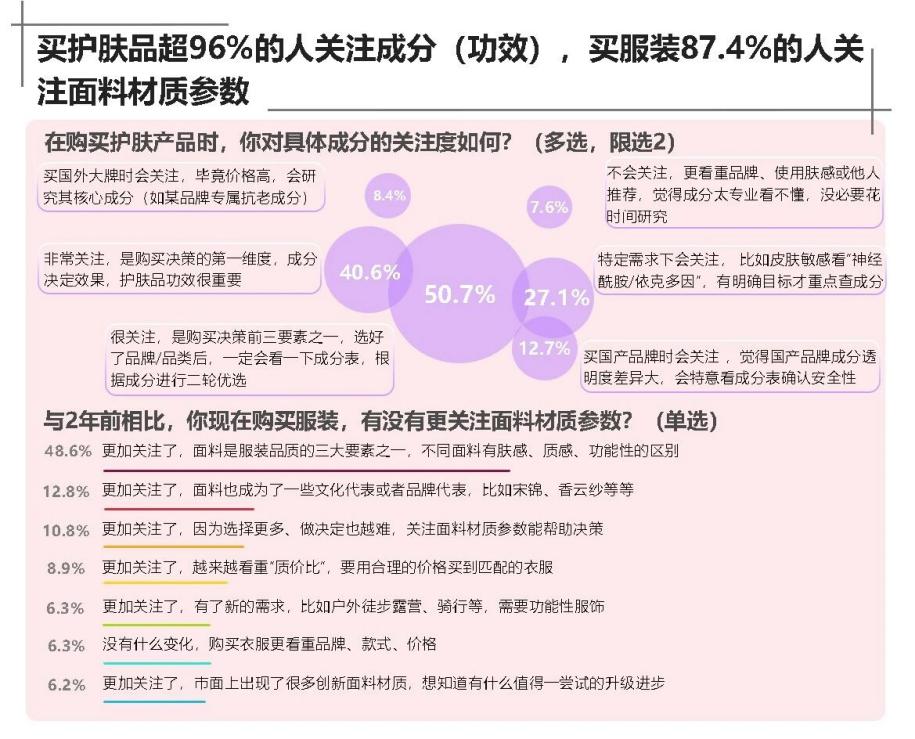 双11美妆消费观察：成分与功效成选购关键 京东美妆获9成消费者首选