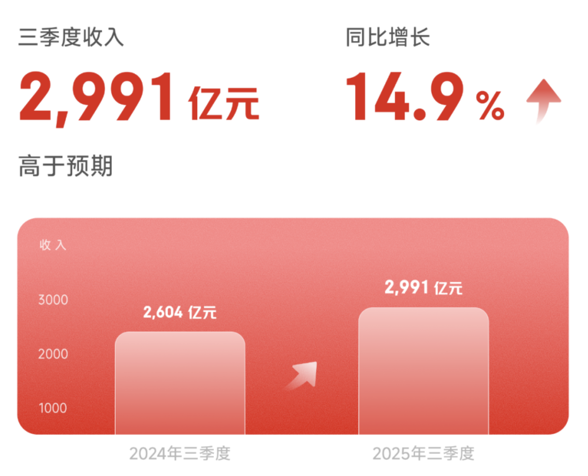 京东2025Q3服饰鞋帽收入增速超行业8倍 JD FASHION带来确定性购物体验