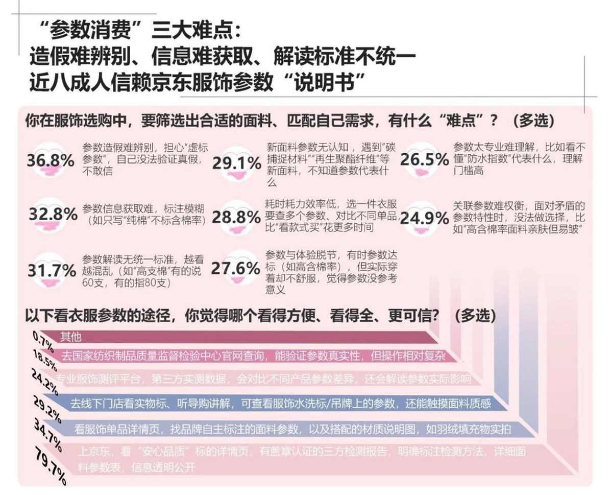 双11服饰消费观察：“参数消费”成趋势、近八成人首选京东购买品质服装